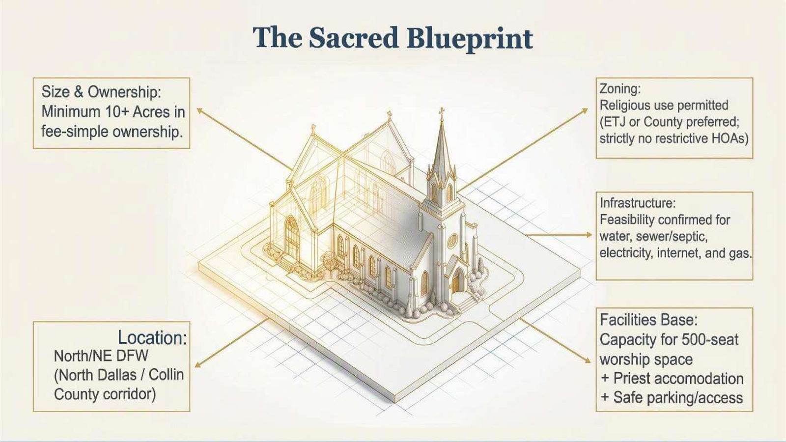 The Sacred Blueprint: Size, Ownership, Location, Zoning & Infrastructure