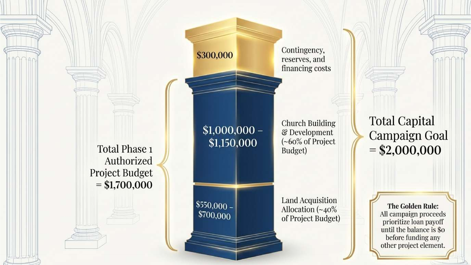 Capital Campaign Budget Allocation & The Golden Rule